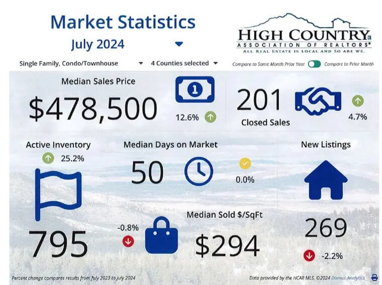 july nc sales report