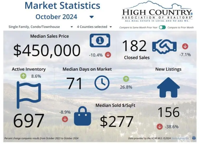 october nc sales report